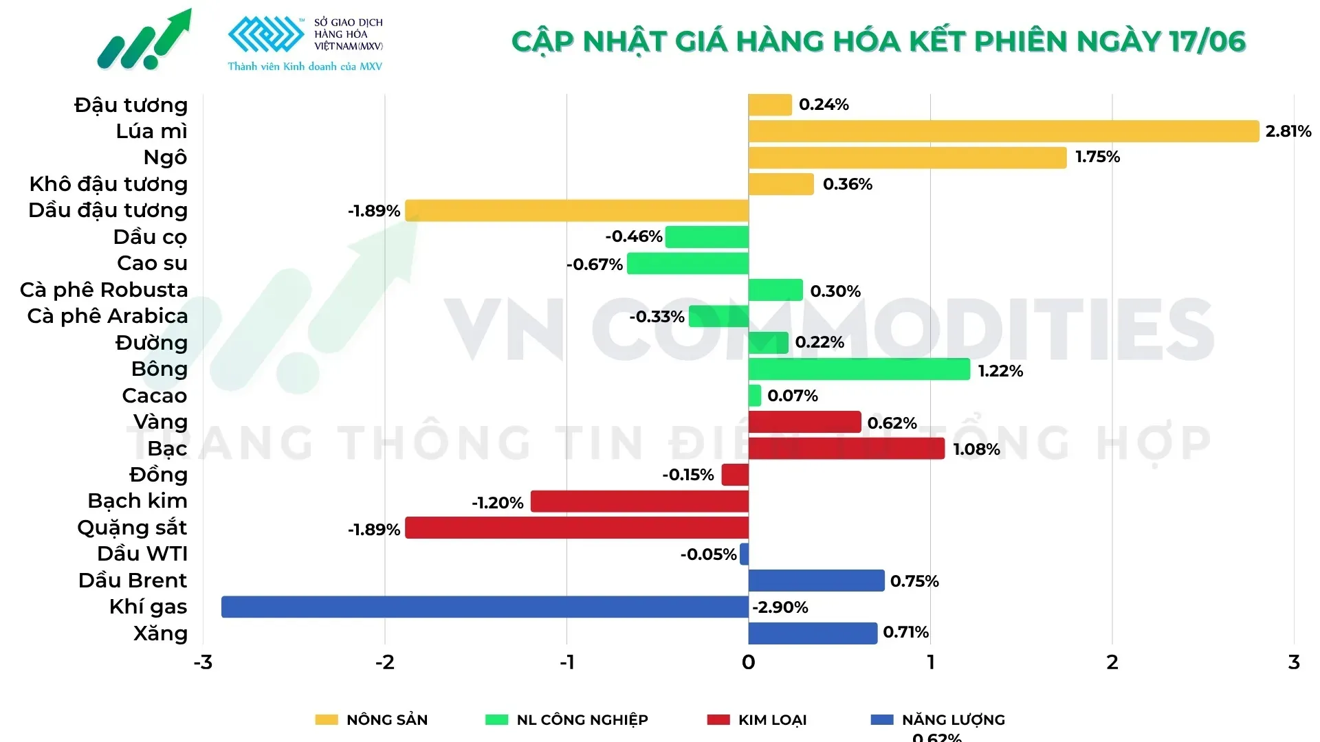 Thị trường hàng hóa ngày 17/06/2026