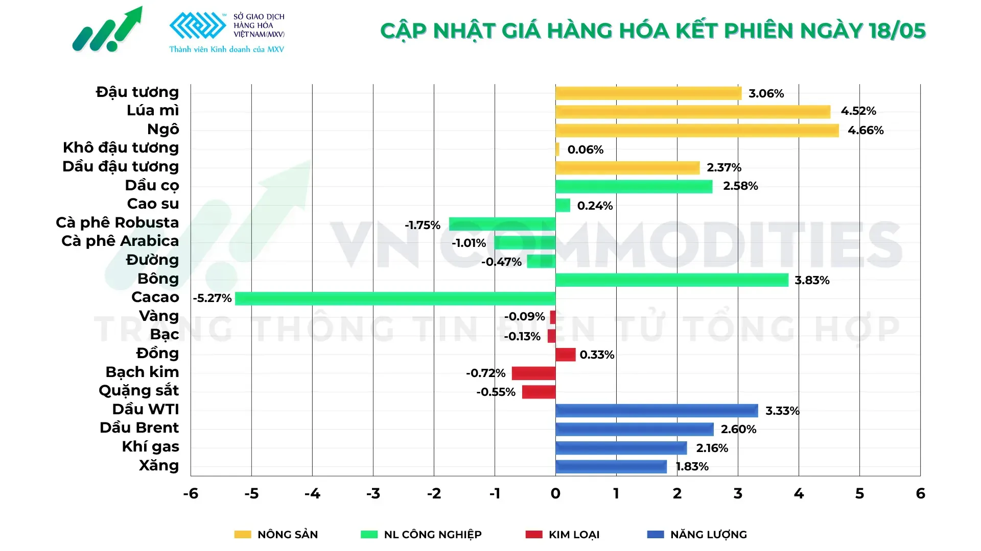 Thị trường hàng hóa ngày 18/05/2026