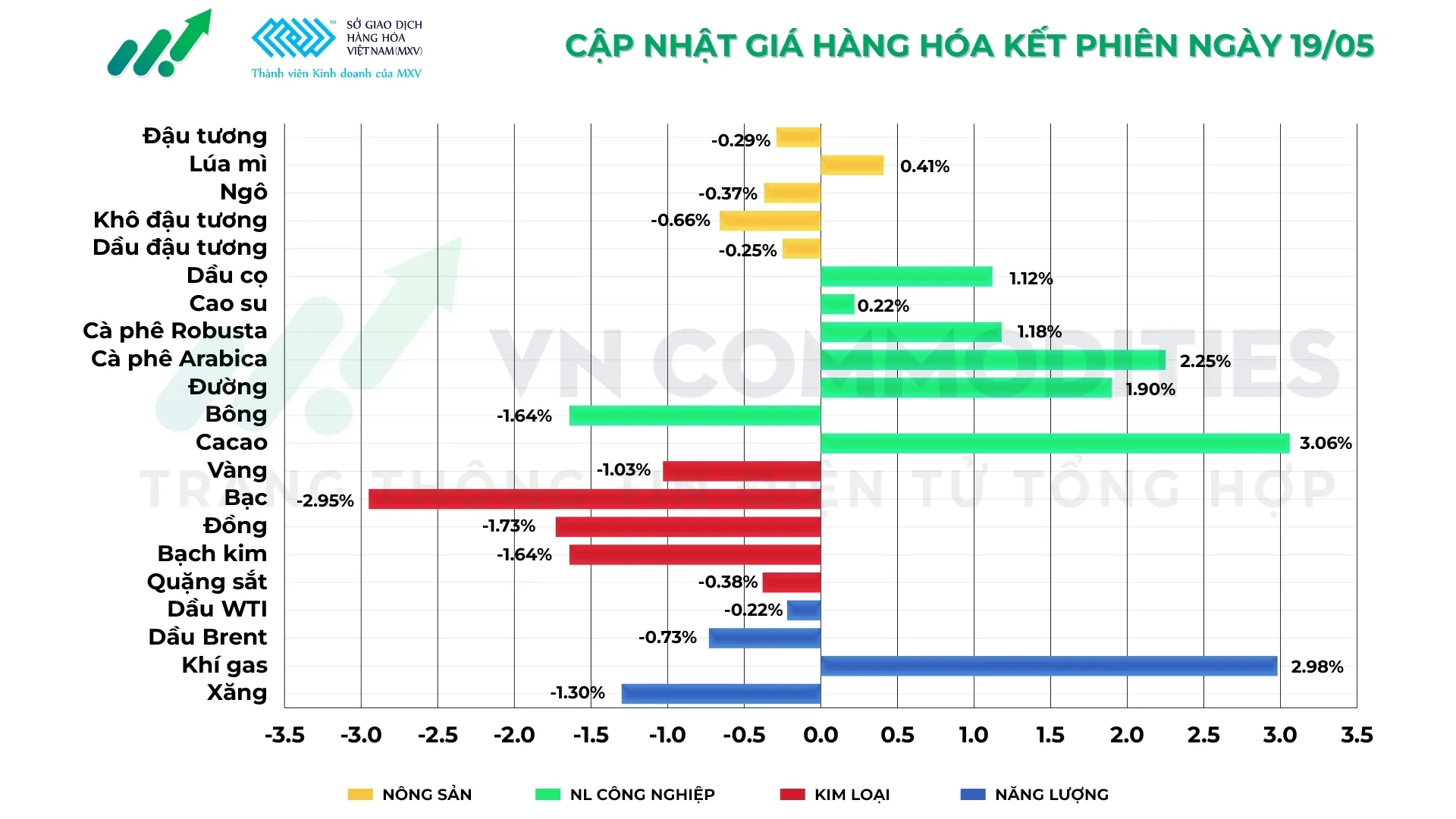 Thị trường hàng hóa ngày 19/5/2026