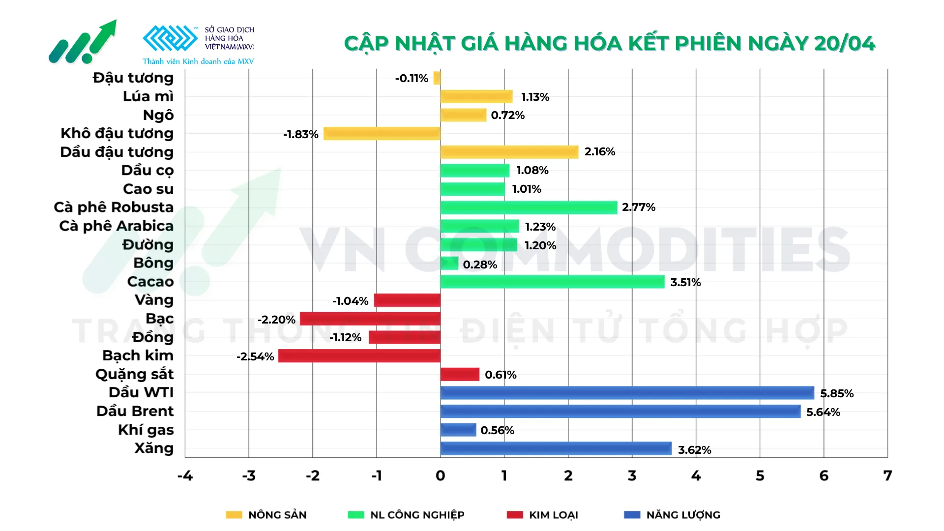 Thị trường hàng hóa ngày 20/06/2026