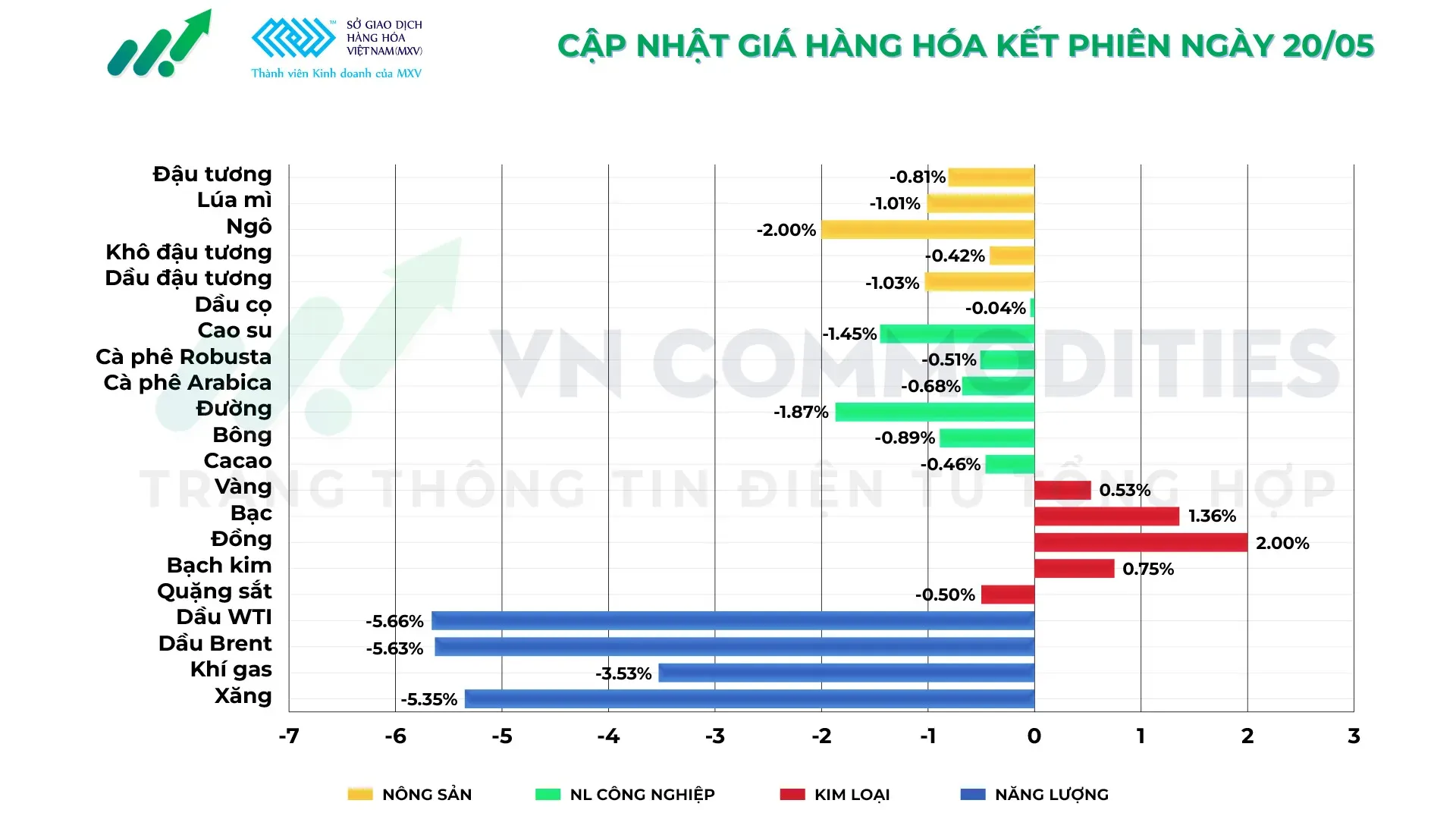 Thị trường hàng hóa ngày 20/5/2026