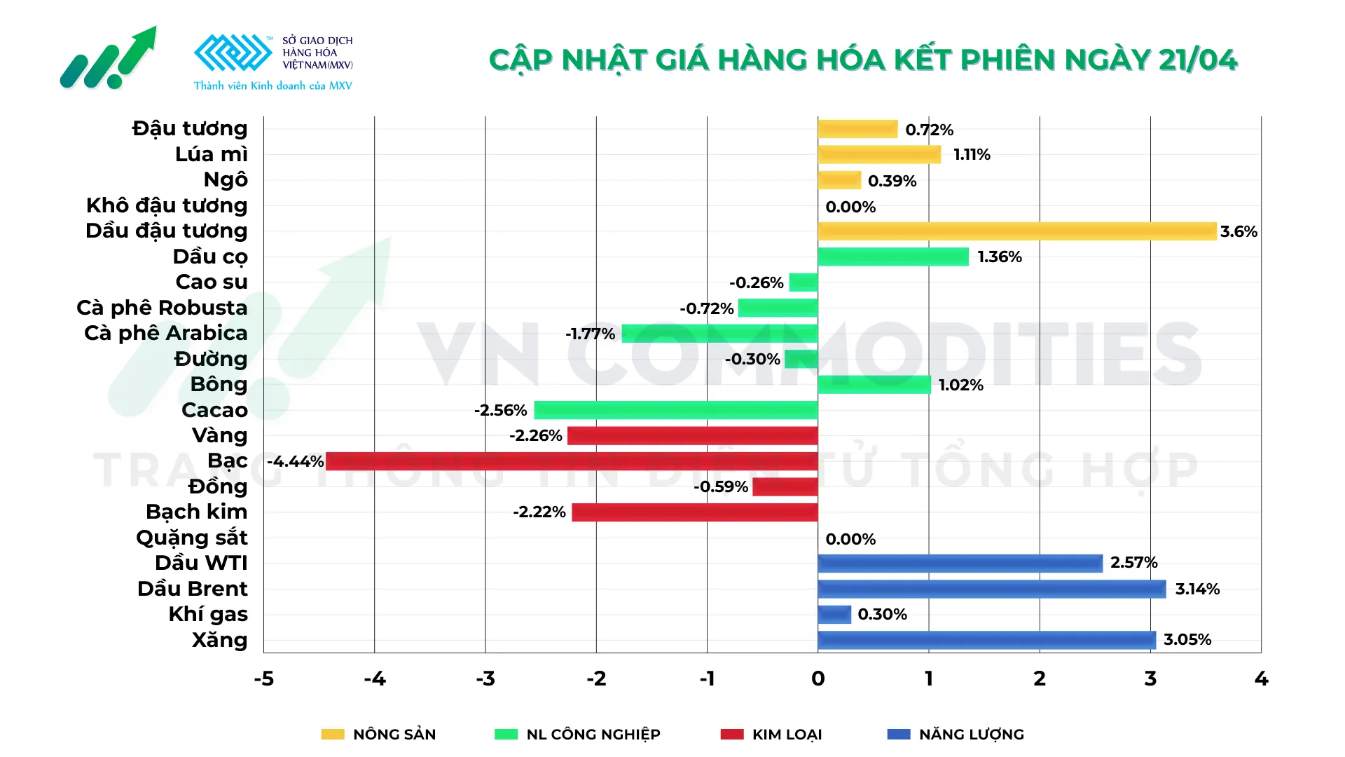 Thị trường hàng hóa ngày 21/04/2026