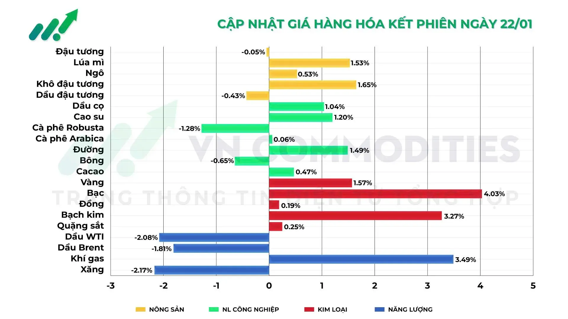 biến động giá phiên 22/01/2026
