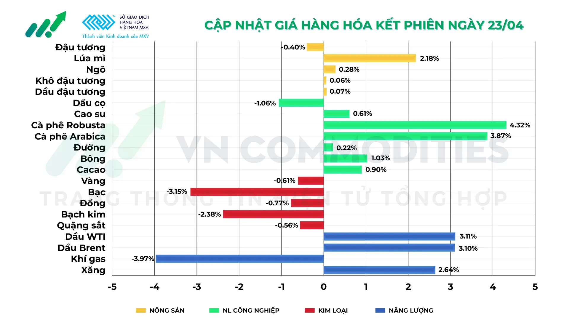 Thị trường hàng hóa ngày 23/04/2026