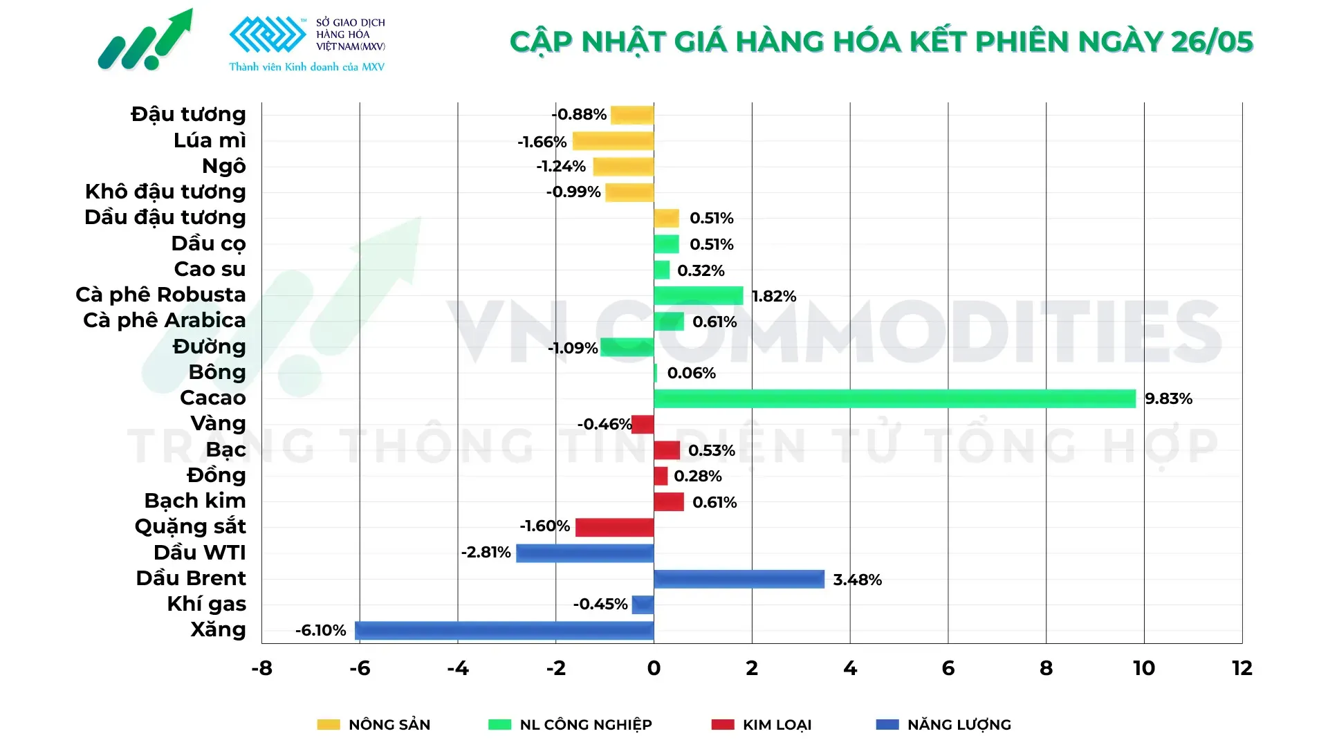 Thị trường hàng hóa ngày 26/05/2026