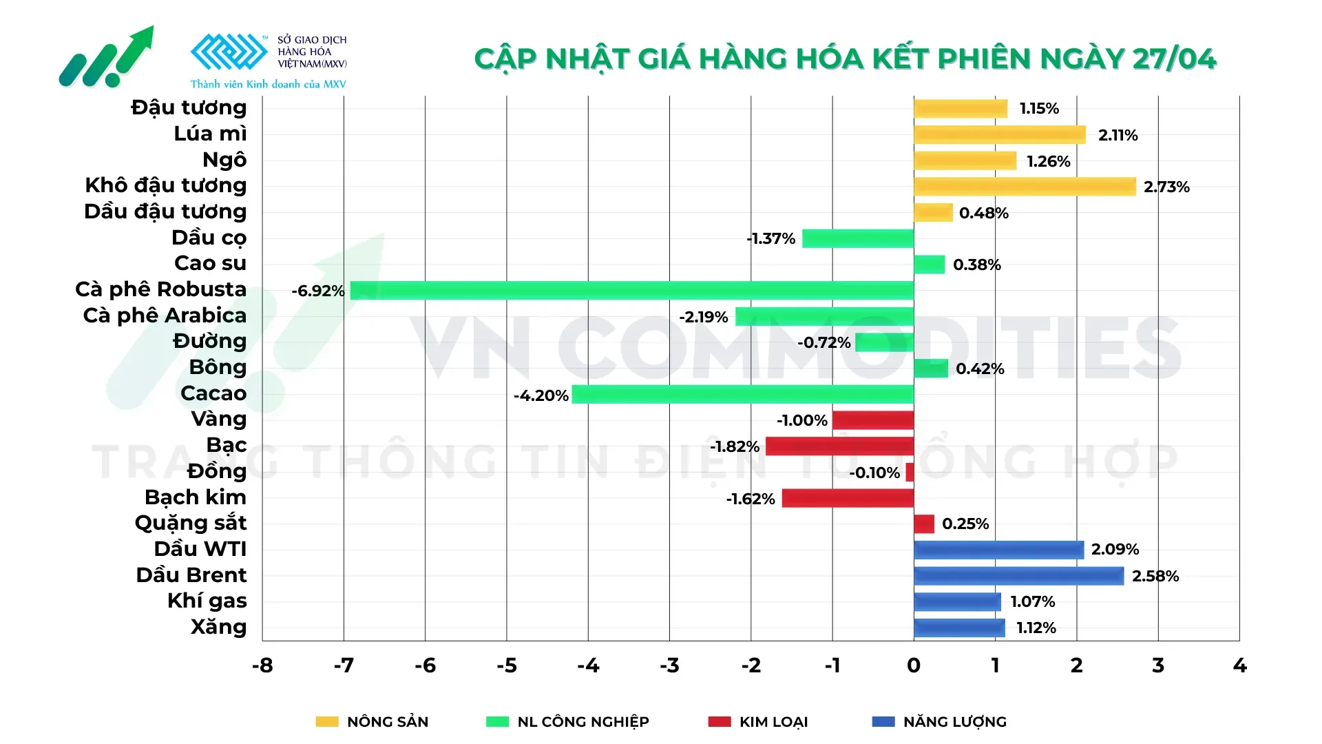 Thị trường hàng hóa ngày 27/04/2026