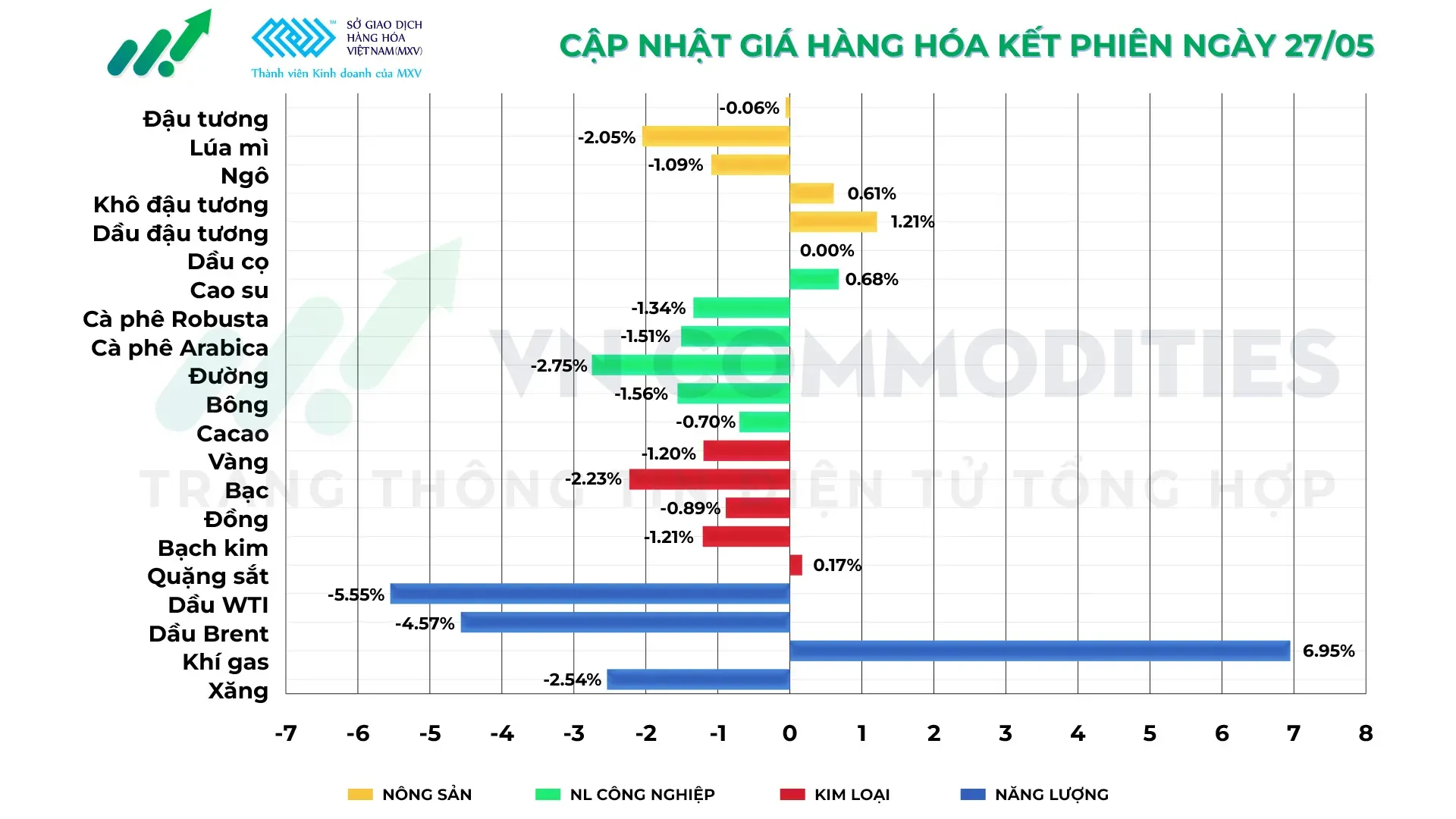 Thị trường hàng hóa ngày 27/5/2026