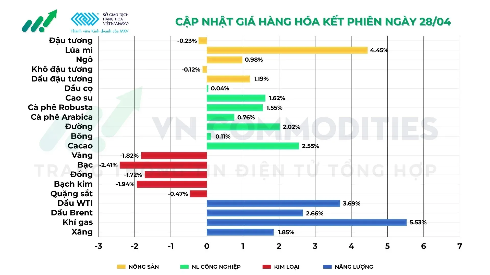 Thị trường hàng hóa 28/04/2026