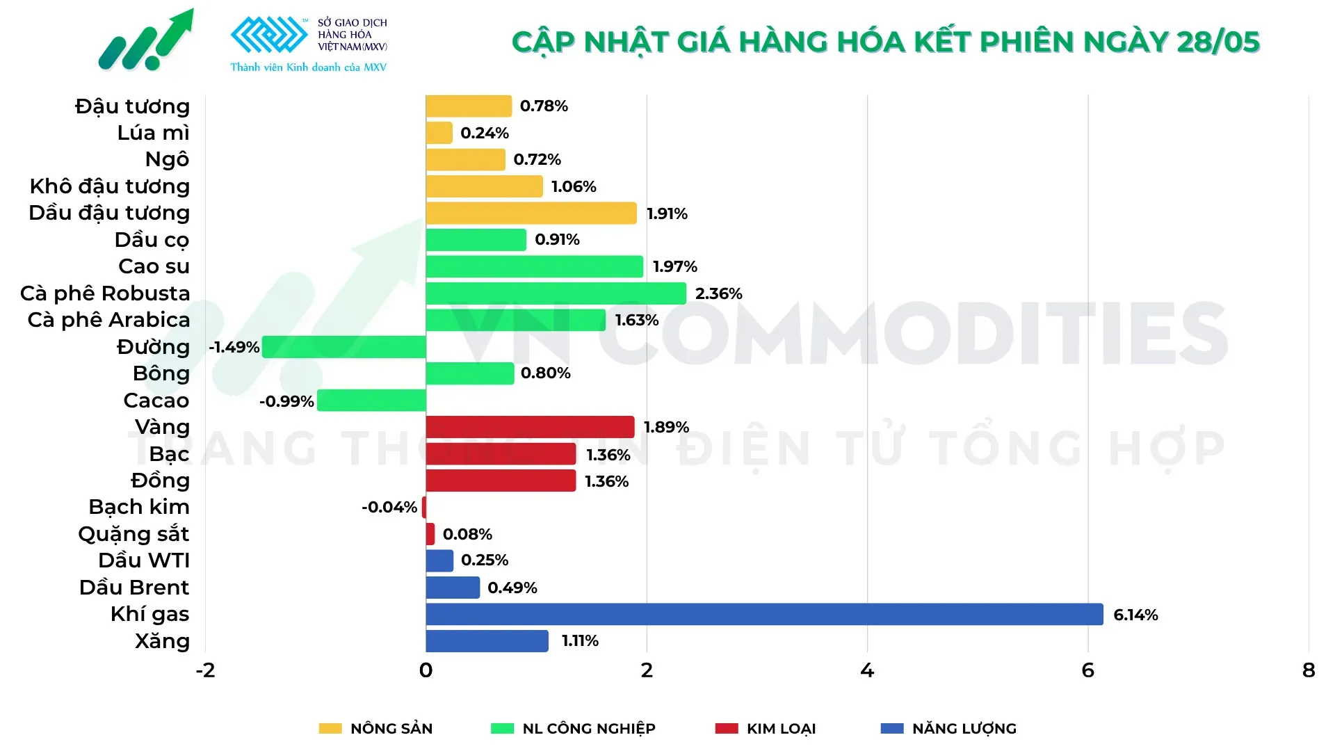 Thị trường hàng hóa 28/5/2026