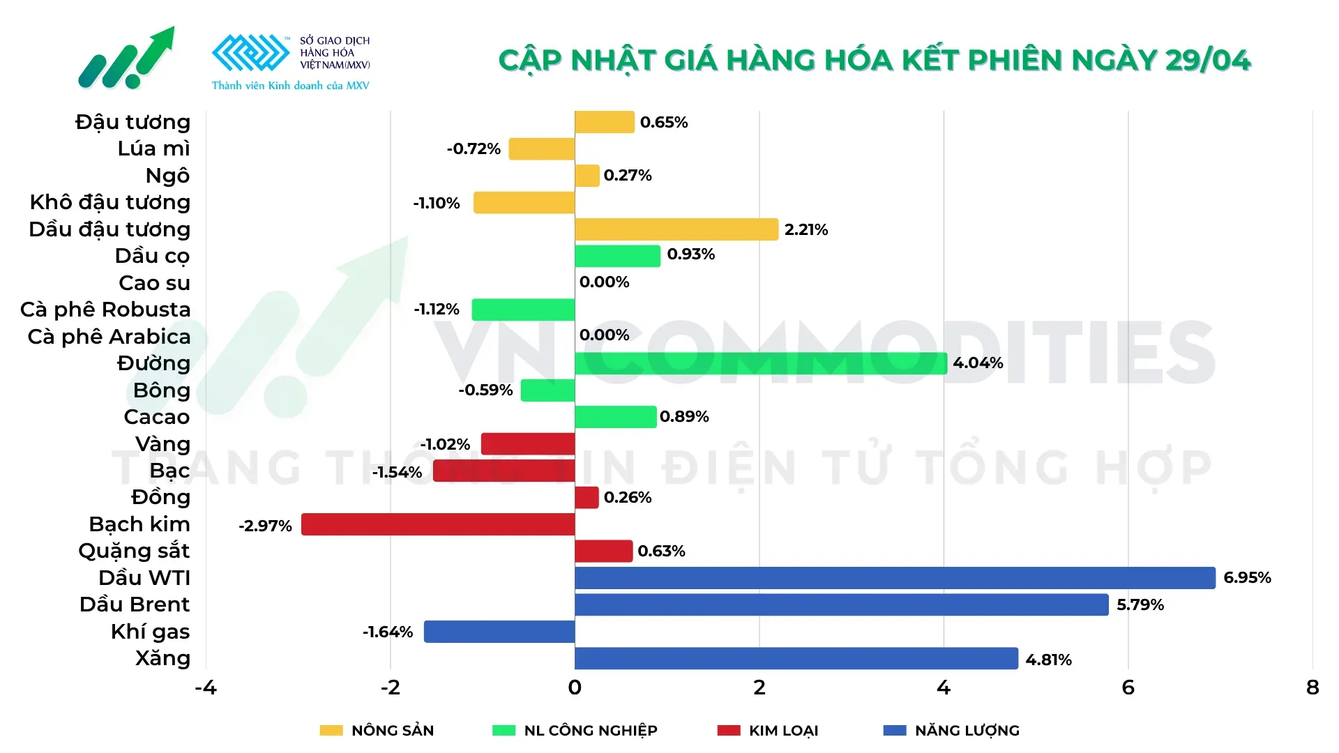 Thị trường hàng hóa ngày 29/04/2026
