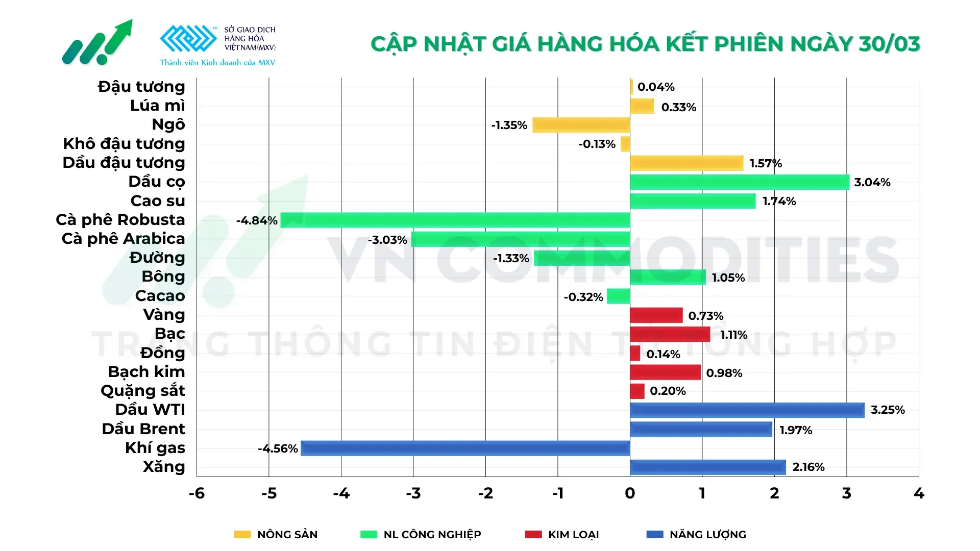Thị trường hàng hóa ngày 30/3/2026
