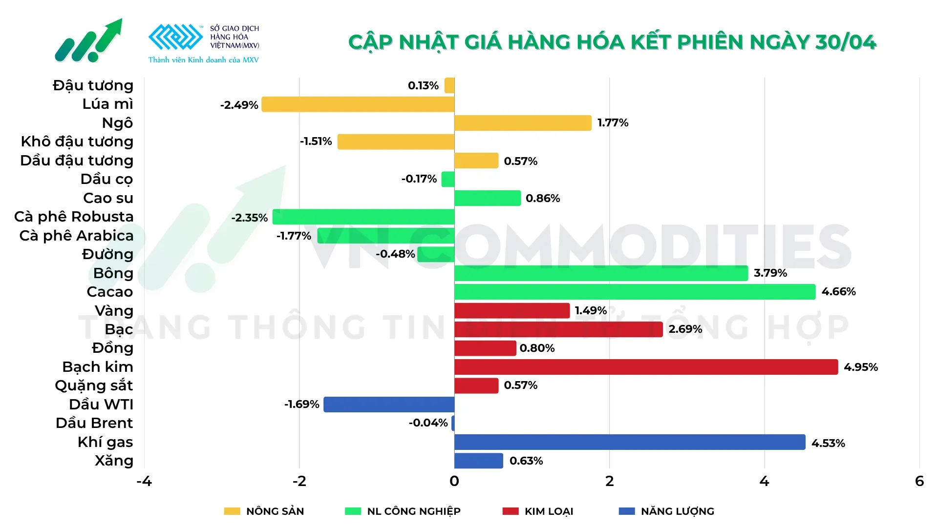 Thị trường hàng hóa ngày 30/04/2026