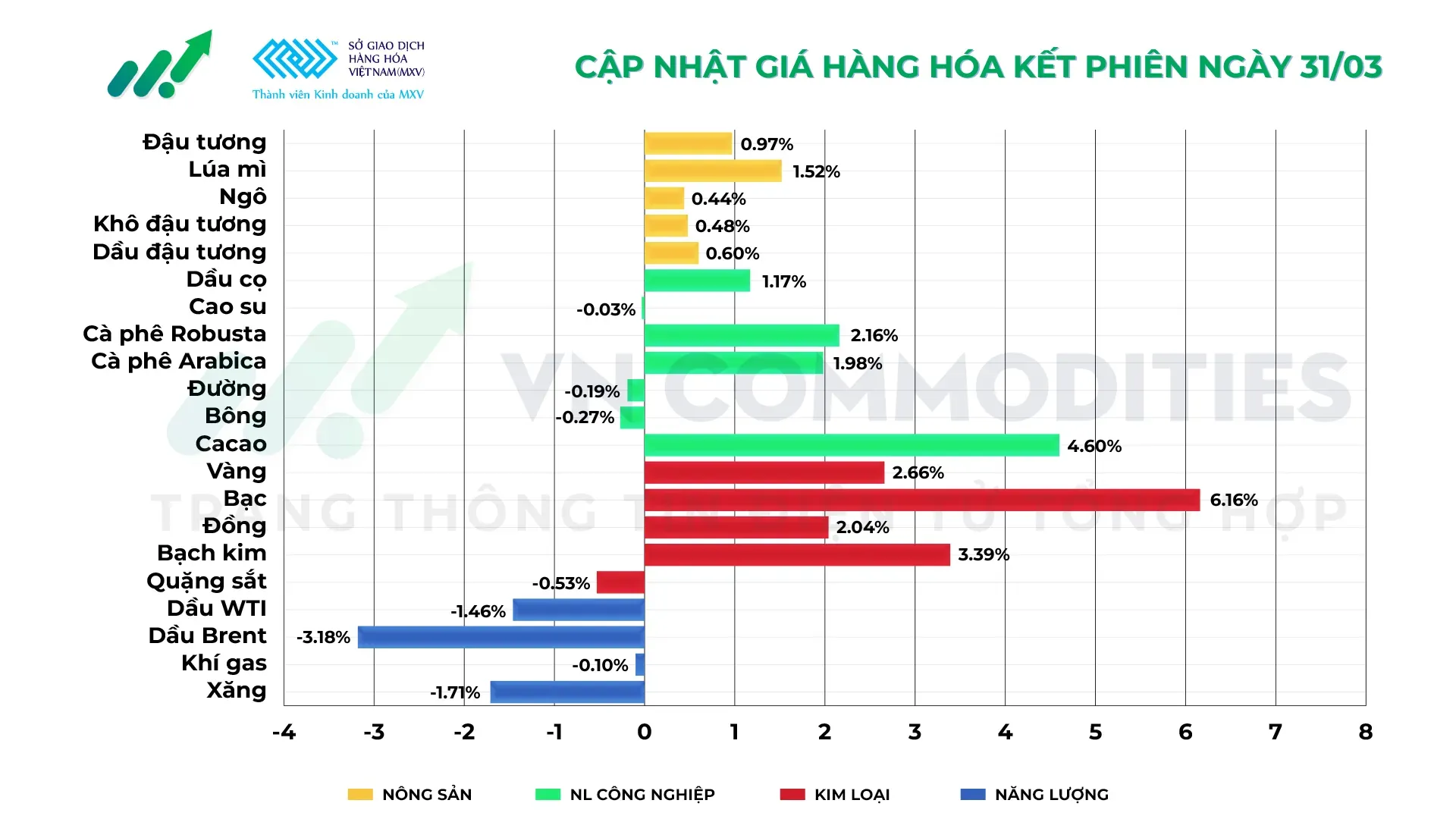 Thị trường hàng hóa ngày 31/03/2026