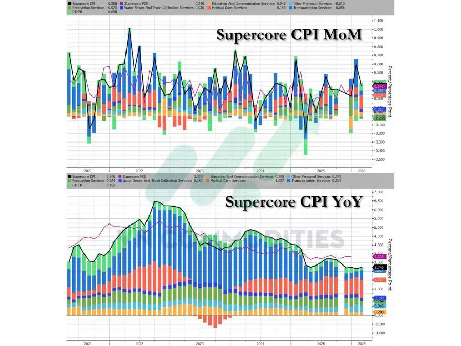 CPI siêu cốt lõi