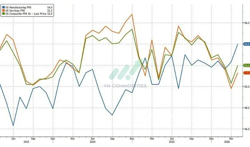 PMI sản xuất: 54.0