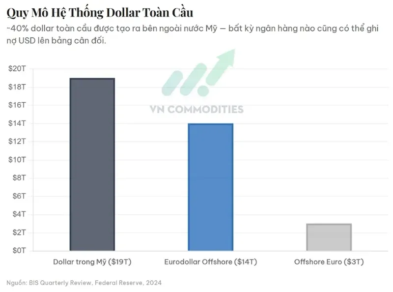 thị trường vĩ mô ngày 27/4: Quy mô hệ thống dollar toàn cầu