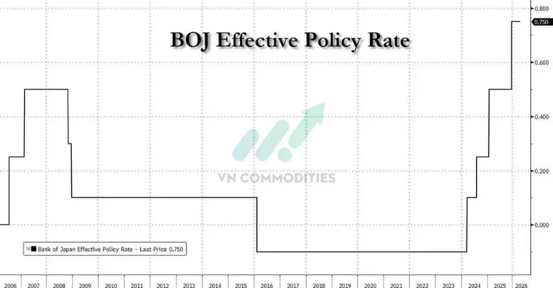 BOJ giữ nguyên lãi suất 0.75%