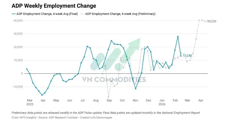 ADP 4 tuần (kết thúc ngày 04/11/2026): +39.25K việc làm/tuần