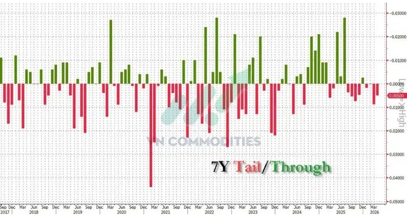 Đấu giá trái phiếu 7 năm tích cực