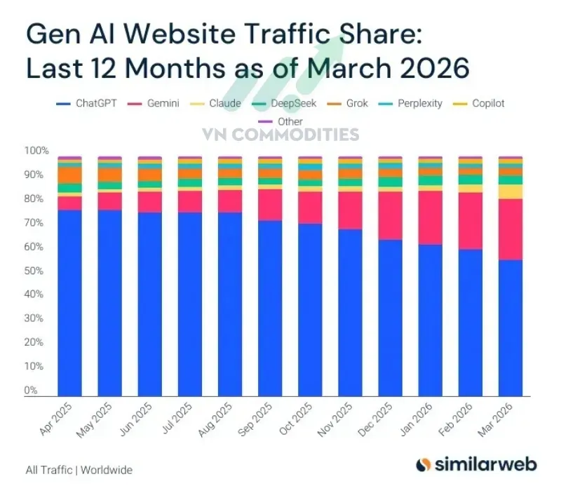 Google (Gemini) và Anthropic tăng thị phần