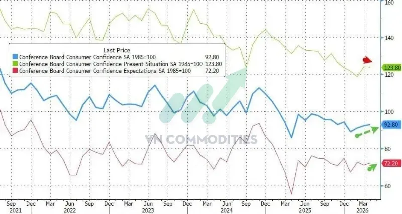 CB: Chỉ số niềm tin tiêu dùng tăng lên mức cao nhất 2026