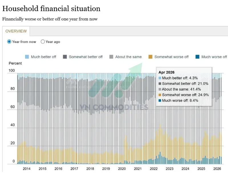 Điều kiện tài chính gia đình cải thiện nhẹ: 35.9% → 33.3%