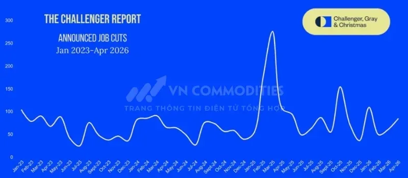Từ đầu năm 2026 đến nay: tổng cắt giảm đạt 300,749 việc làm
