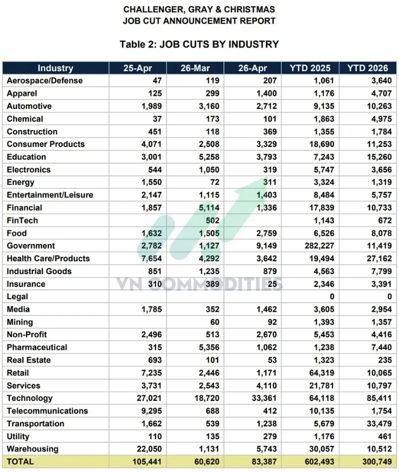 Theo ngành Công nghệ cắt giảm 33,361 việc làm, +33% YoY, Dịch vụ cắt giảm 4,110 việc làm, -50% YoY