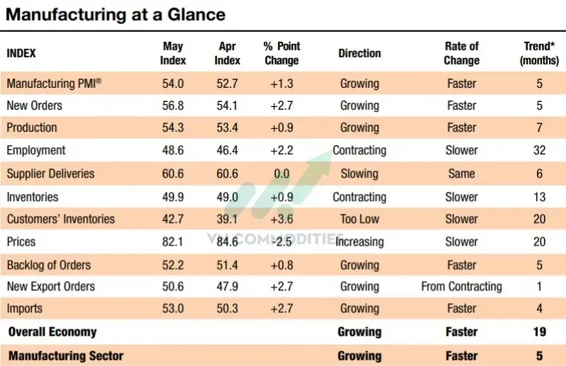 Atlanta Fed điều chỉnh dự báo GDP quý II từ 3,82% xuống 3,02%