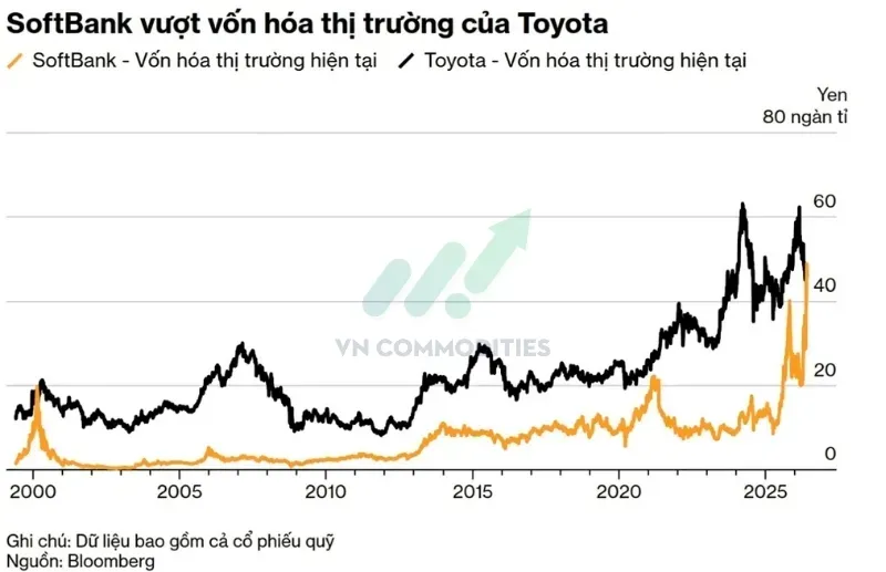 SoftBank vượt Toyota trở thành doanh nghiệp lớn nhất Nhật Bản