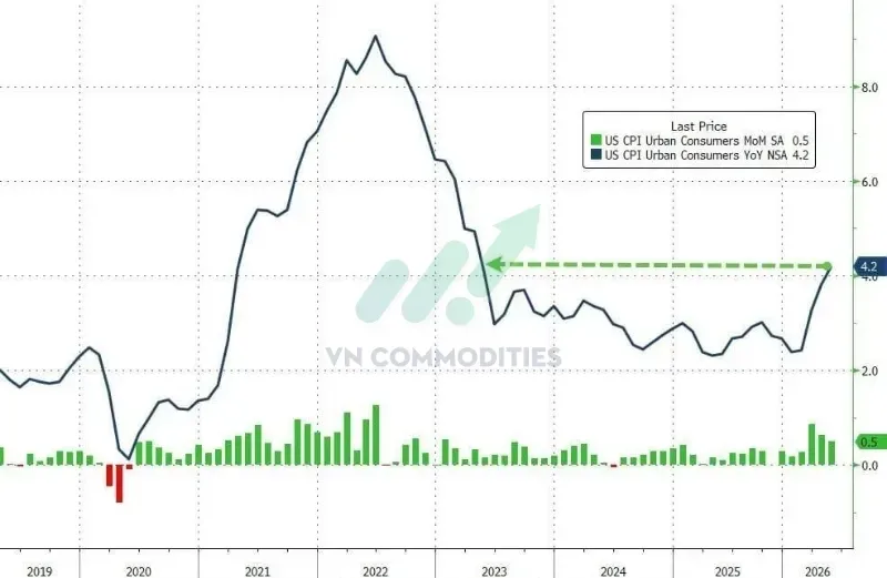 CPI tổng hợp tháng 5: +4,2% YoY, đúng dự báo.