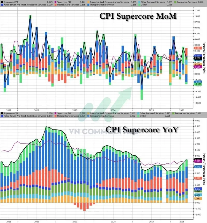 CPI siêu cốt lõi (Super Core CPI): +0,26% MoM và +3,49% YoY.