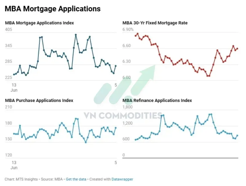 Lãi suất Mortgage tăng nhưng nhu cầu vay mua nhà vẫn mạnh