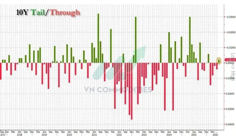 Lợi suất trúng thầu 4,583%.