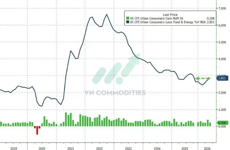 CPI tổng hợp tháng 5: +4,2% YoY, đúng dự báo.