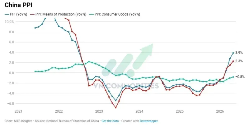 PPI tháng 5: +3,9% YoY, đúng dự báo và cao hơn mức +2,8% tháng trước.