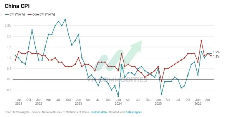 CPI tháng 5: +1,2% YoY, thấp hơn dự báo 1,3% và không đổi so với tháng trước.