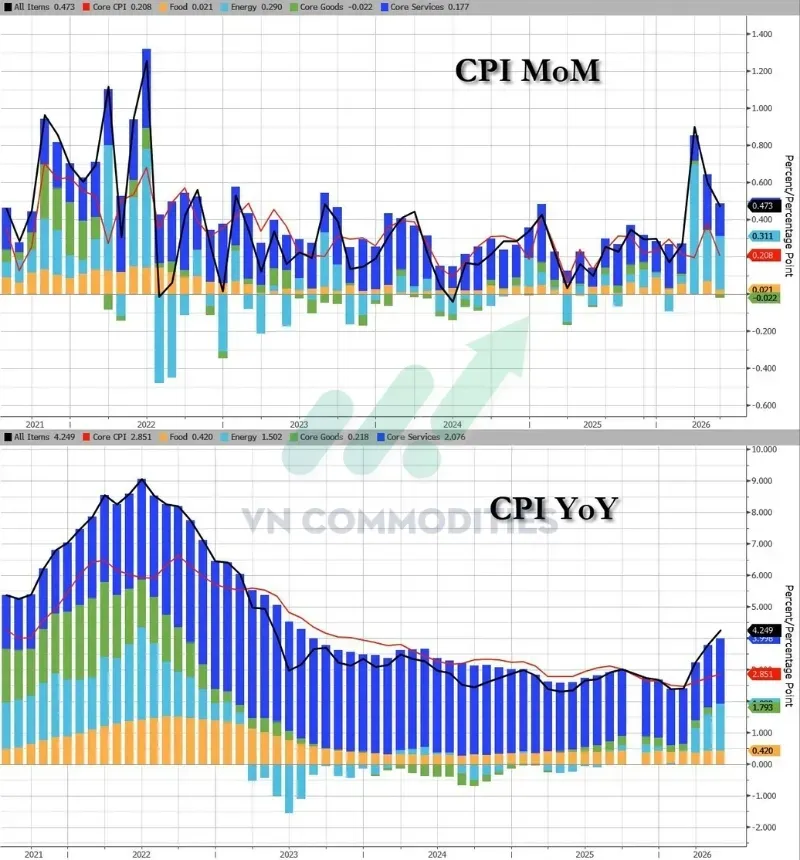 Cụ thể trong CPI tổng hợp