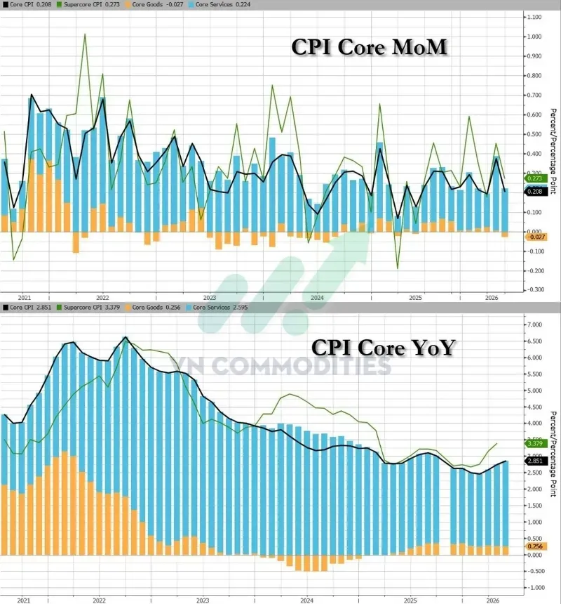 Diễn biến bên trong CPI lõi