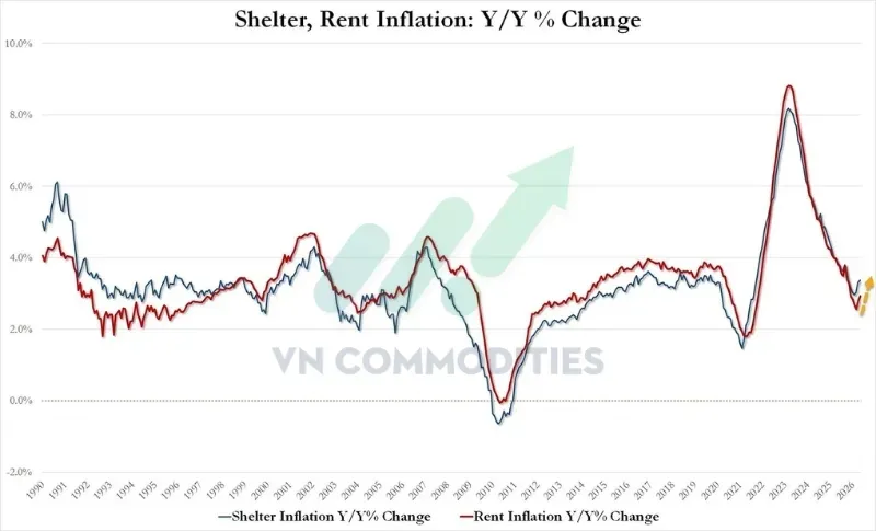Dịch vụ nhà ở +3,4% YoY từ 3,3% tháng 4 và +0,3% MoM từ 0,6% tháng 4.