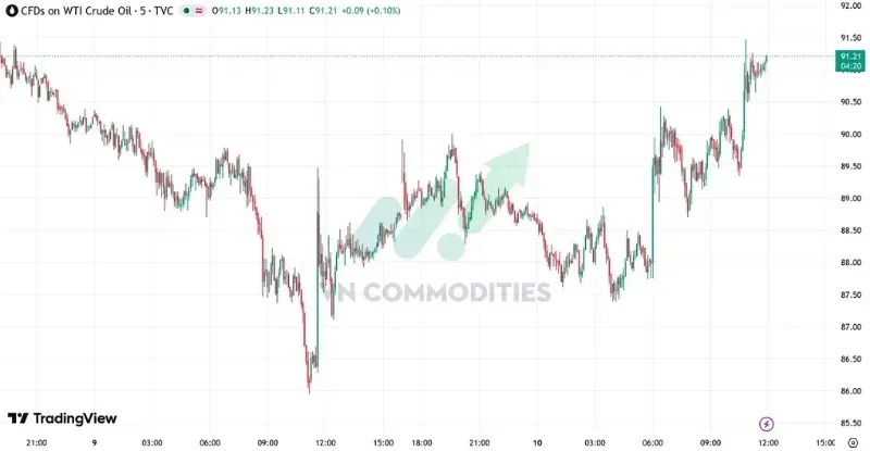 thị trường vĩ mô ngày 10/6: Giá dầu tăng khoảng 2,7% sau phát biểu của Tổng thống Trump.