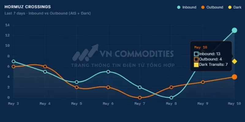 thị trường vĩ mô ngày 11/5: Số lượng tàu rời Hormuz ngày 10/05 tăng lên 4 tàu