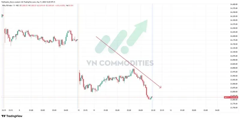 Chỉ số NIFTY 50 giảm 1.5%