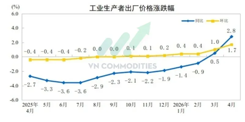 PPI tháng 4: +2.8% YoY, cao hơn nhiều so với dự báo +1.8% và mức +0.5% tháng trước