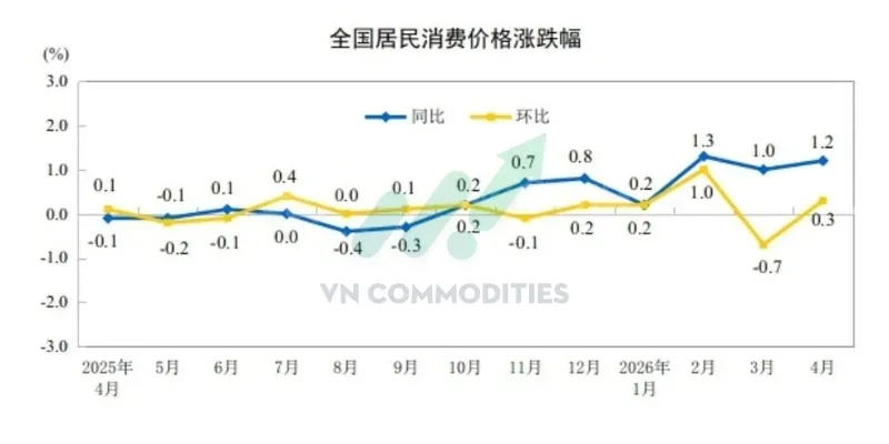 CPI tháng 4: +1.2% YoY, cao hơn dự báo +0.9% và mức +1.0% tháng trước