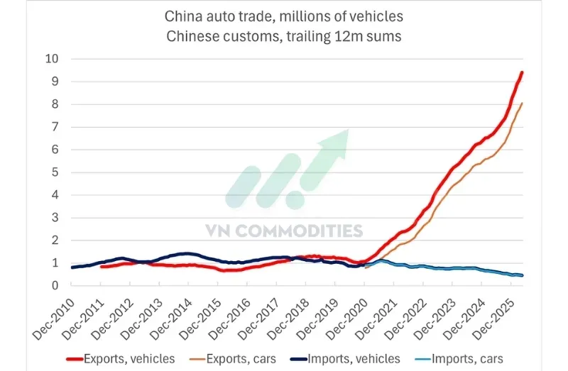 Xuất khẩu xe tăng mạnh 80.2% YoY