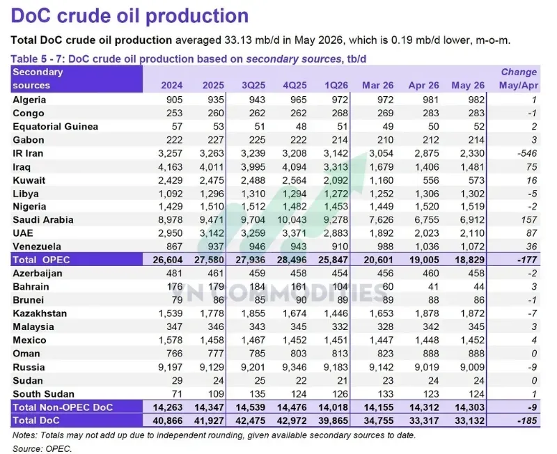 Tổng sản lượng của OPEC vẫn thấp hơn khoảng 9,7 triệu thùng/ngày so với quý IV/2025.