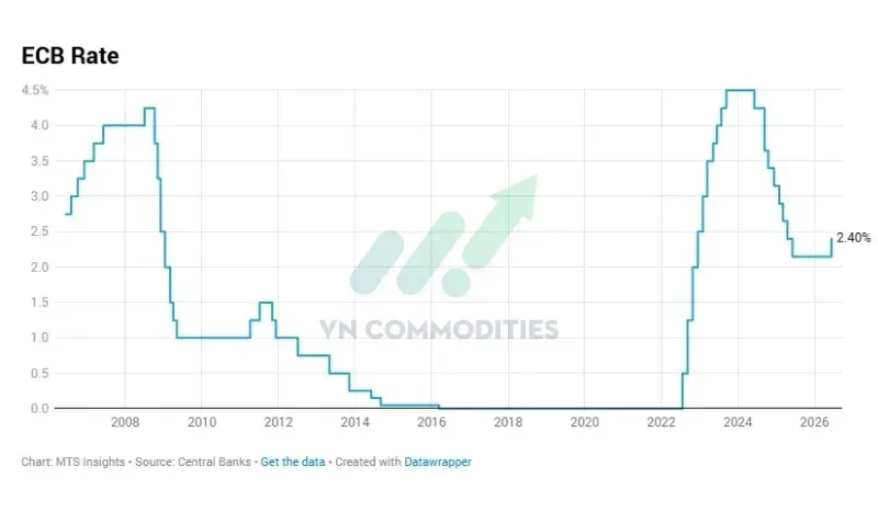 ECB tăng 25 điểm cơ bản đối với cả 3 loại lãi suất điều hành.