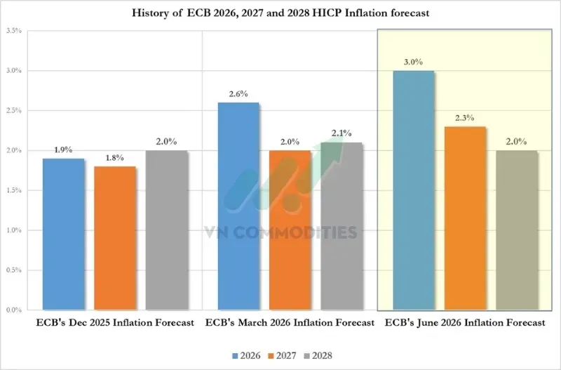 ECB nâng dự báo lạm phát