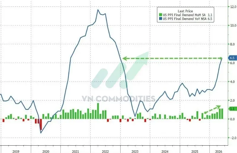 PPI tổng hợp: +6,5% YoY, cao hơn dự báo 6,4%.